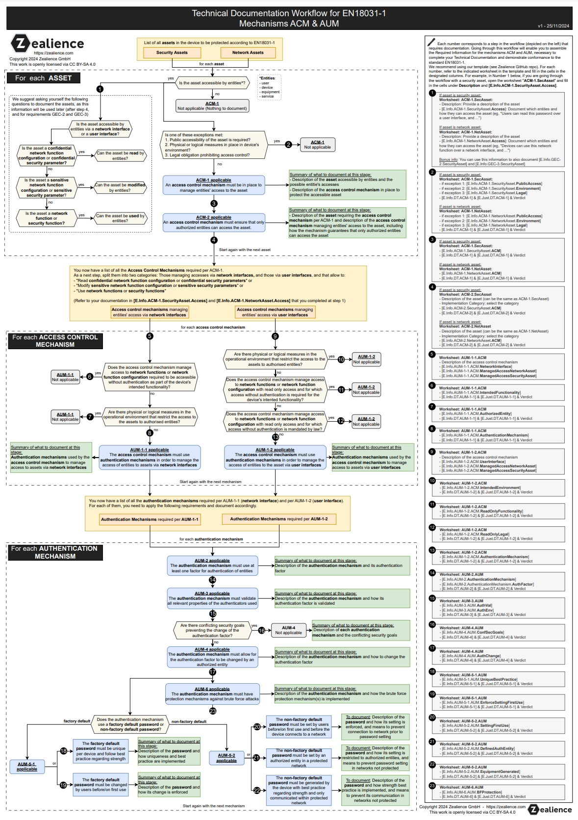 Example of the workflow for mechanisms ACM & AUM