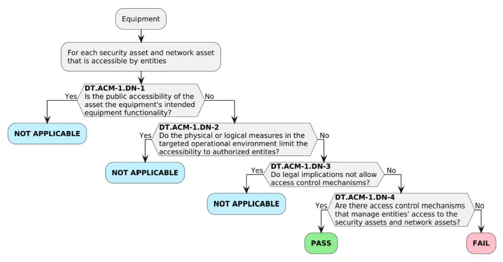 Decision Tree for EN 18031 requirement ACM-1 showing the sequence of Yes/No decision nodes (DN-1 through DN-4) that determine whether the requirement is Pass, Fail or Not Applicable for each asset (Source: EN 18031 standards)