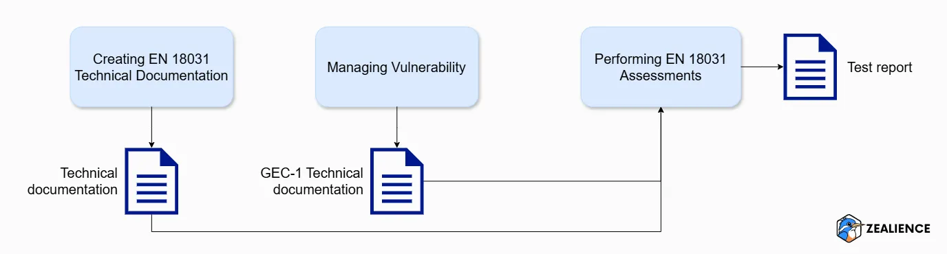 Diagram showing the three activities required to demonstrate EN 18031 compliance and their outputs: technical documentation from creating EN 18031 documentation, GEC-1 technical documentation from vulnerability management, and test report from performing assessments