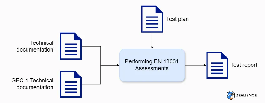 Diagram showing the four documents required for performing EN 18031 assessments: technical documentation, GEC-1 technical documentation, test plans, and test reports, and how they relate to each other in the assessment process