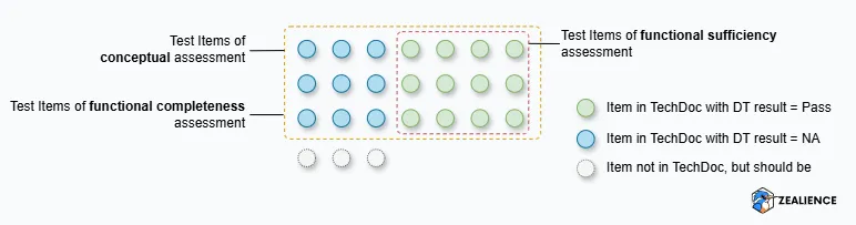 Diagram illustrating the concept of test items in EN 18031 assessments — showing how assessment units (starting with 'For each...') identify the specific items to be tested across the three assessment types