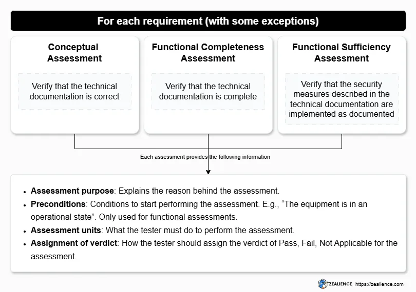EN 18031 assessment criteria structure showing the three assessment types (conceptual, functional completeness, functional sufficiency) and their four subsections (assessment purpose, preconditions, assessment units, assignment of verdict)