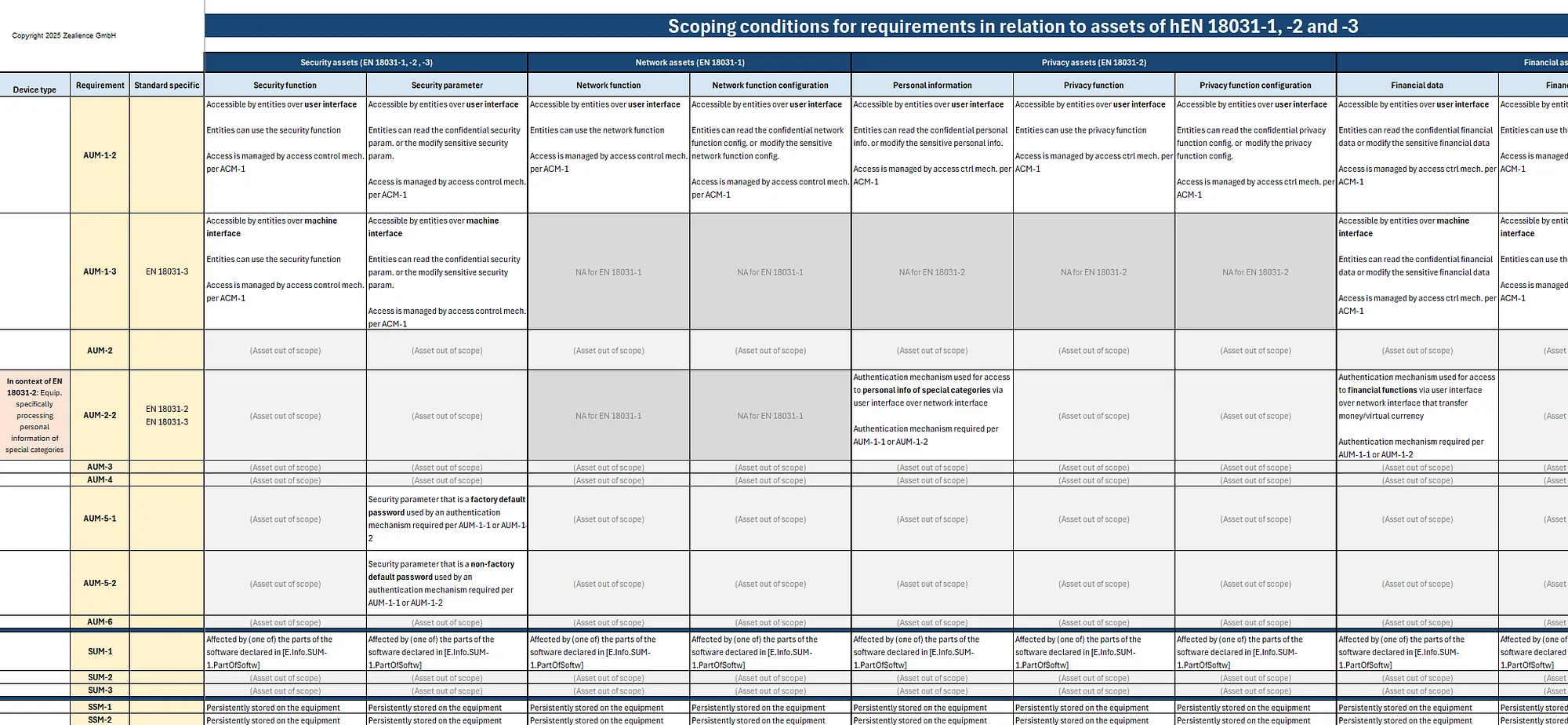 Screenshot of the Zealience free table mapping scoping conditions to EN 18031 requirements and asset types across EN 18031-1, -2 and -3, available on Zealience GitHub