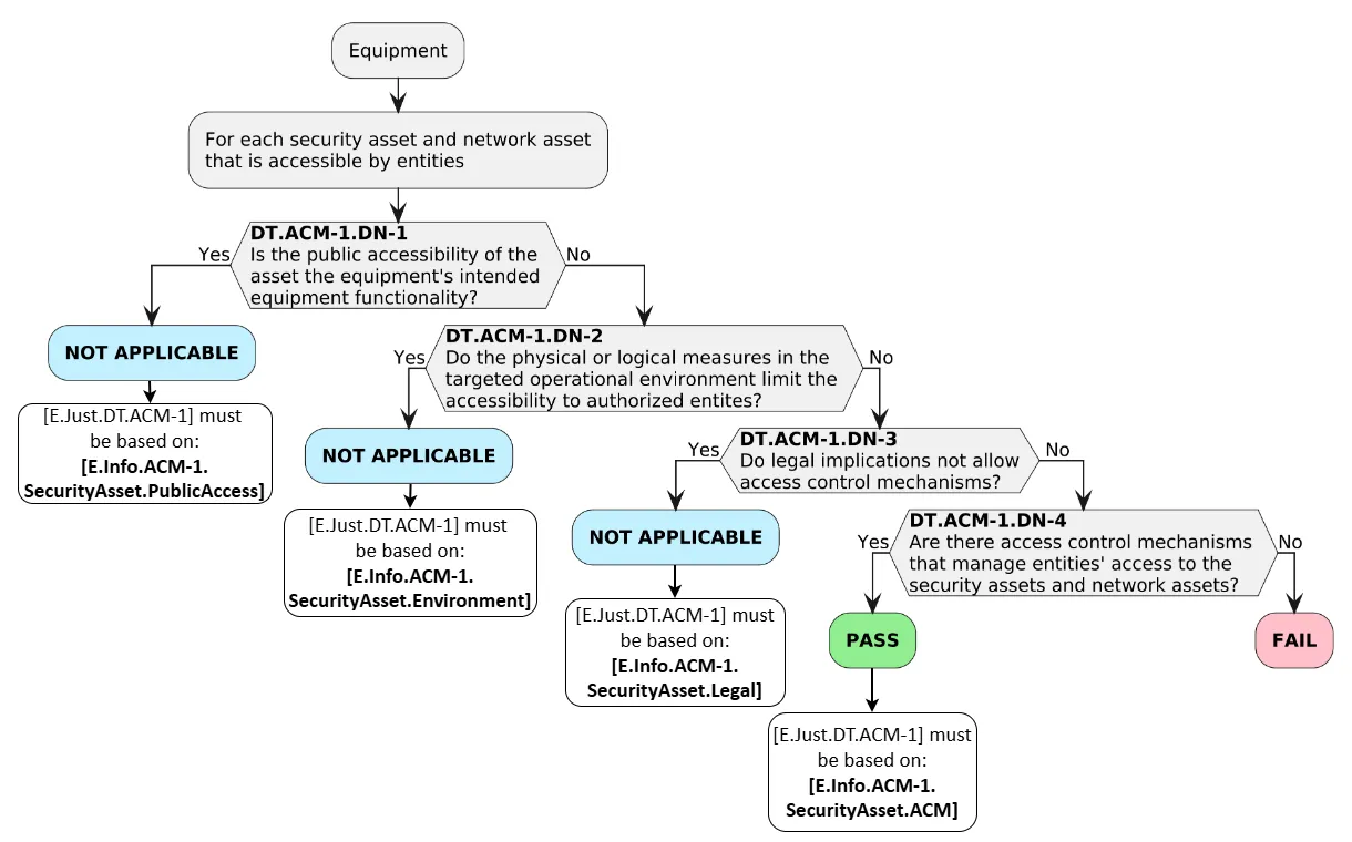 ACM-1 Decision Tree annotated with the Required Information identifiers ([E.Info.ACM-1.SecurityAsset.PublicAccess], [E.Info.ACM-1.SecurityAsset.Environment], [E.Info.ACM-1.SecurityAsset.Legal], [E.Info.ACM-1.SecurityAsset.ACM]) mapped to their corresponding exit nodes DN-1 through DN-4 (Inspired by EN 18031 standards)