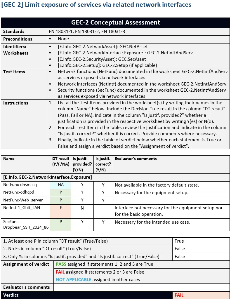 Screenshot of the Zealience EN 18031 test plan excerpt for GEC-2 showing the conceptual assessment documentation format with three conditions to verify: DT result is PASS or NOT APPLICABLE, a justification is provided, and the justification is correct