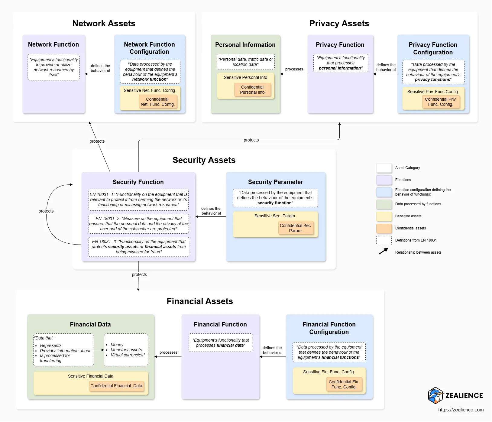 Diagram showing the relationships between the different types of assets in EN 18031 — security functions protecting security, network, privacy and financial assets across EN 18031-1, -2 and -3