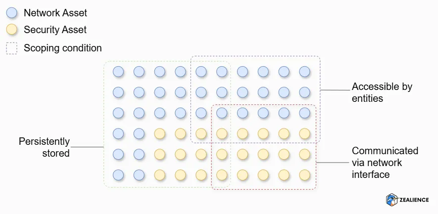 Illustration of assets grouped based on three scoping conditions in EN 18031 — showing which assets are in scope of ACM-1 (accessible by entities), SSM-1 (stored persistently), and SCM-1 (communicated via network interfaces)