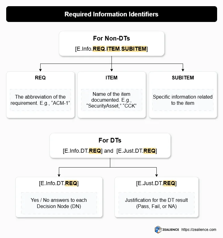 EN 18031 Required Information identifier structure showing the [E.Info.REQ.ITEM.SUBITEM] pattern with REQ, ITEM and SUBITEM components explained