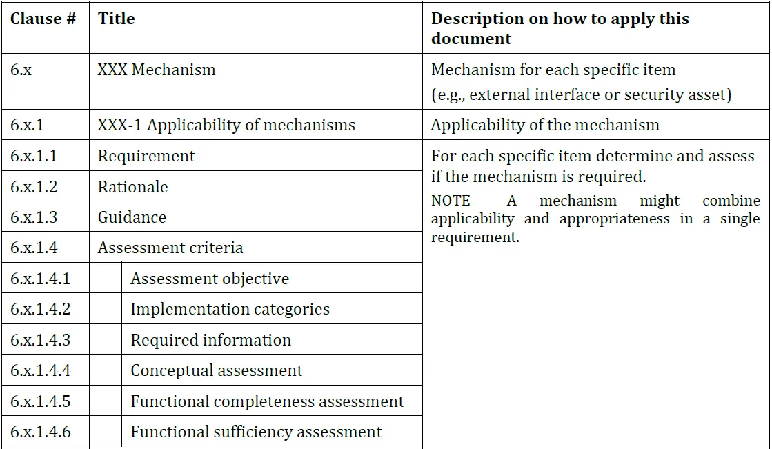 EN 18031 requirements structure diagram showing the five sections of each requirement: Requirement, Rationale, Guidance, and Assessment Criteria with its subsections (Source: EN 18031 standards)