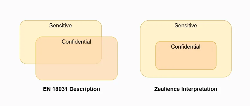 Diagram showing the classification of assets in EN 18031 as Sensitive (integrity protected) or Confidential (confidentiality protected), illustrating that confidential assets are also sensitive
