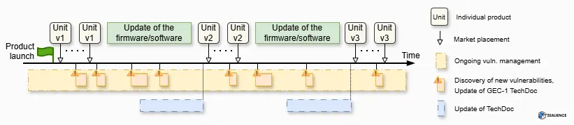 Timeline diagram showing the EN 18031 compliance maintenance process: launching version v1, continuous GEC-1 vulnerability management, firmware update triggering documentation update and reassessment, and placing version v2 on the EU market