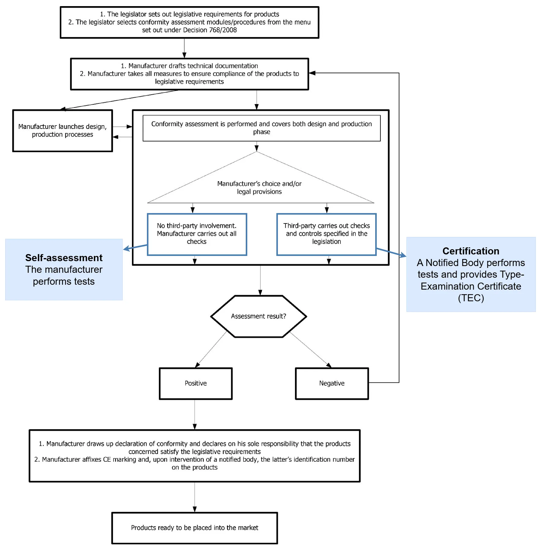 Conformity Assessment Flow Chart from EU Blue Guide Section 5.1.3 — showing the decision path between self-assessment and Notified Body certification for RED DA compliance