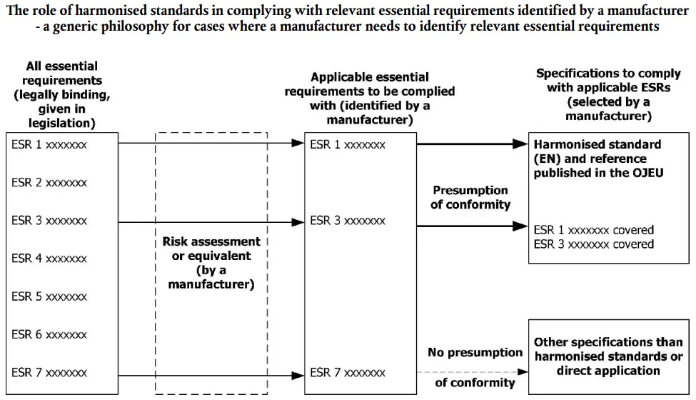 EU Blue Guide Section 4.1.2.2 — excerpt explaining the role of harmonised standards in demonstrating compliance with EU essential requirements