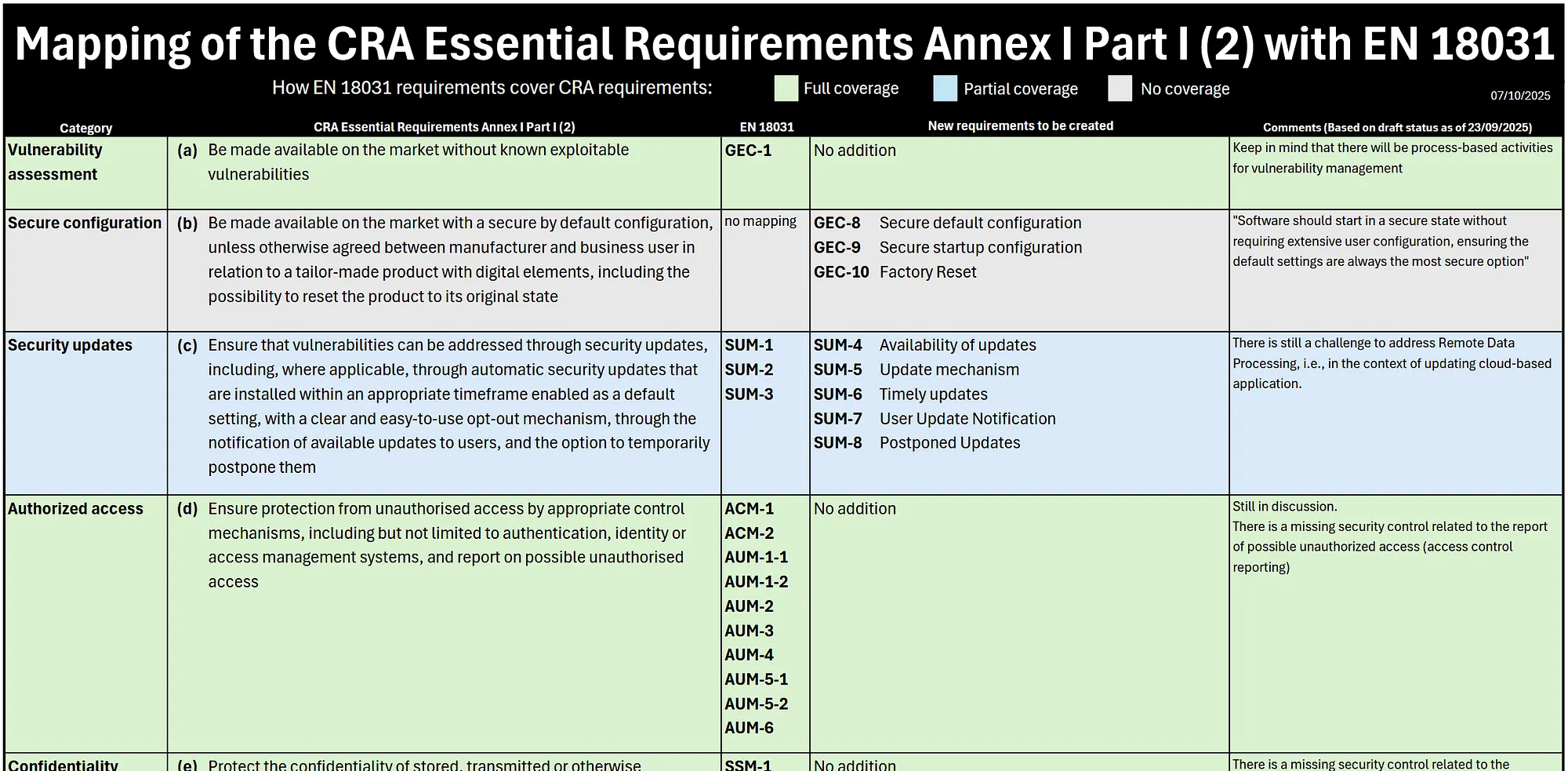 Mapping diagram showing how EN 18031 requirements align with CRA Annex I Part I essential requirements — illustrating that 42 EN 18031 requirements are reused in the CRA horizontal standard and 24 new requirements address the remaining gaps