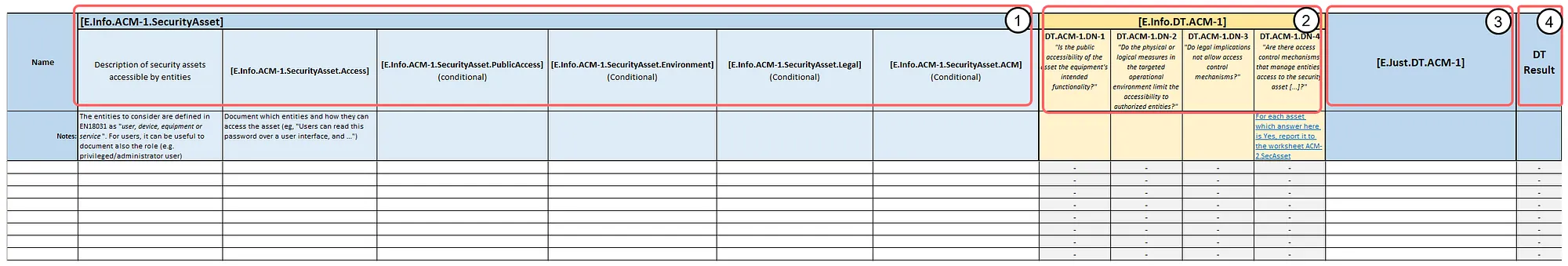 Screenshot of the Zealience EN 18031 technical documentation Excel template showing the ACM-1 tab where security assets accessible by entities are documented across four parts: Required Information, Decision Tree path, DT justification, and DT result