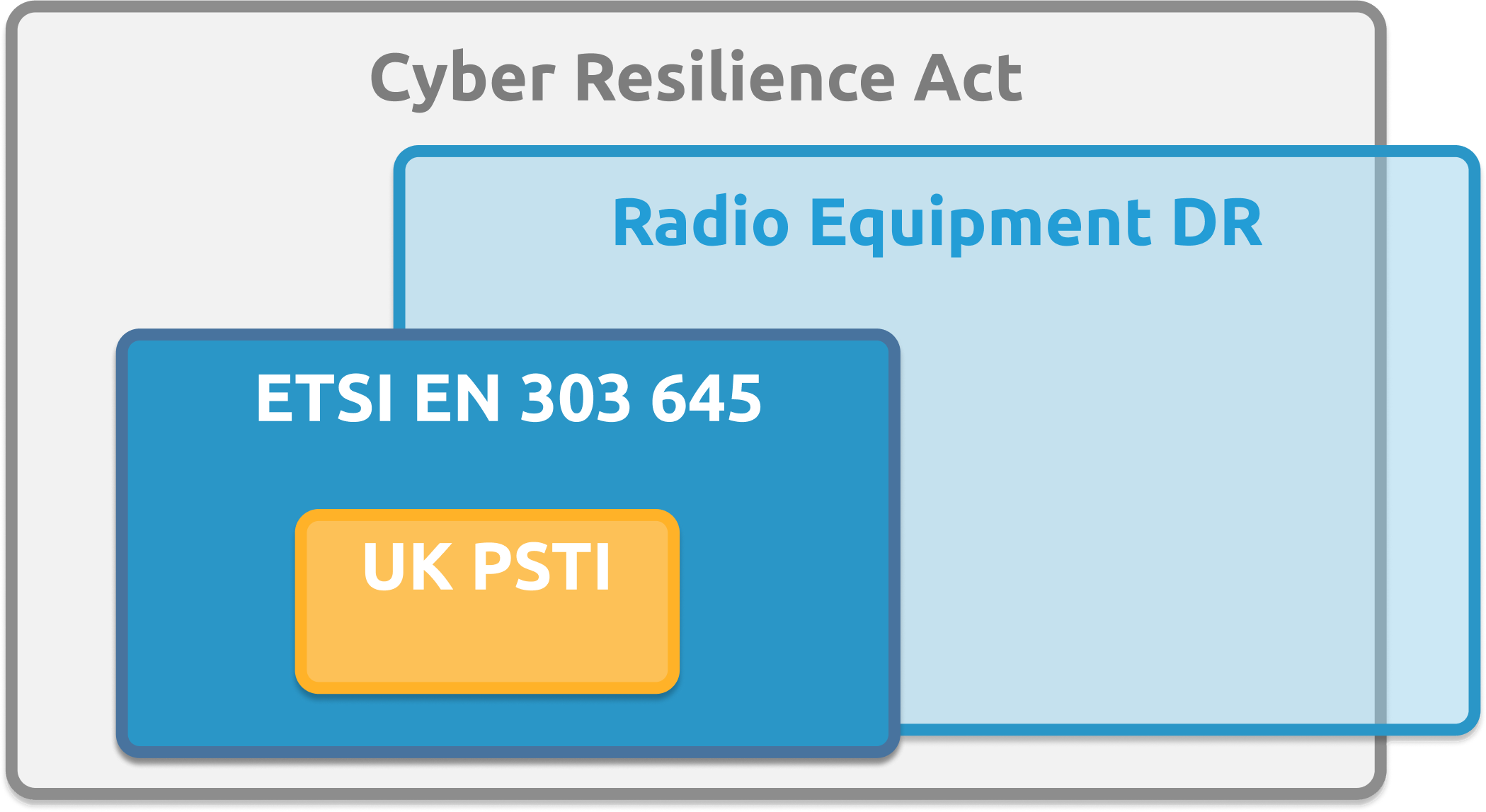 ETSI EN 303 645 covers Radio Equipment Directive DR and CRA