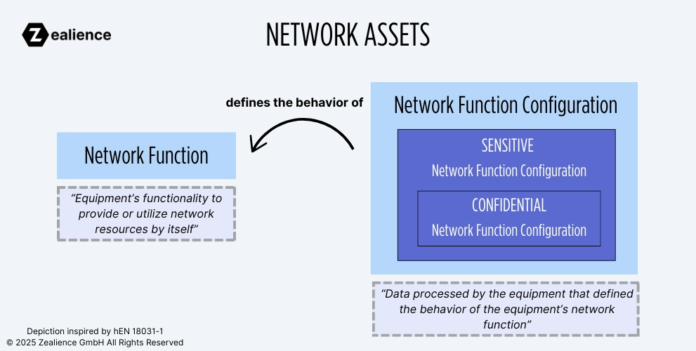 Network Assets consist of two types of assets: Network functions and network function configuration.