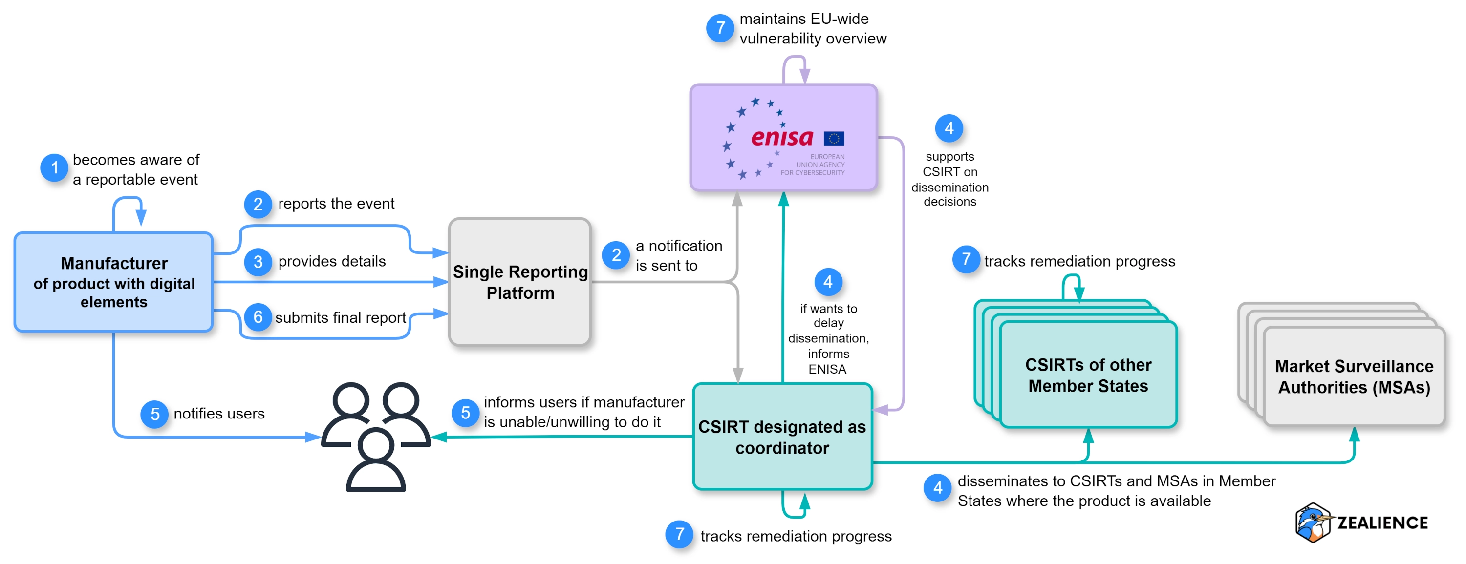 CRA Article 14 Reporting Process Flowchart showing the interaction between Manufacturer, Single Reporting Platform, CSIRT, ENISA, and Market Surveillance Authorities