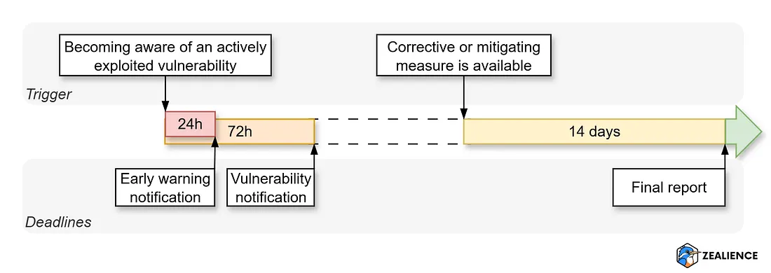 CRA AEV timeline