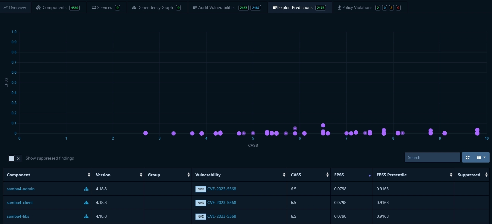 The Exploit Predictions page in Dependency Track does not show vulnerabilities that have been suppressed. To view them, click the toggle labeled 'Show suppressed findings.'