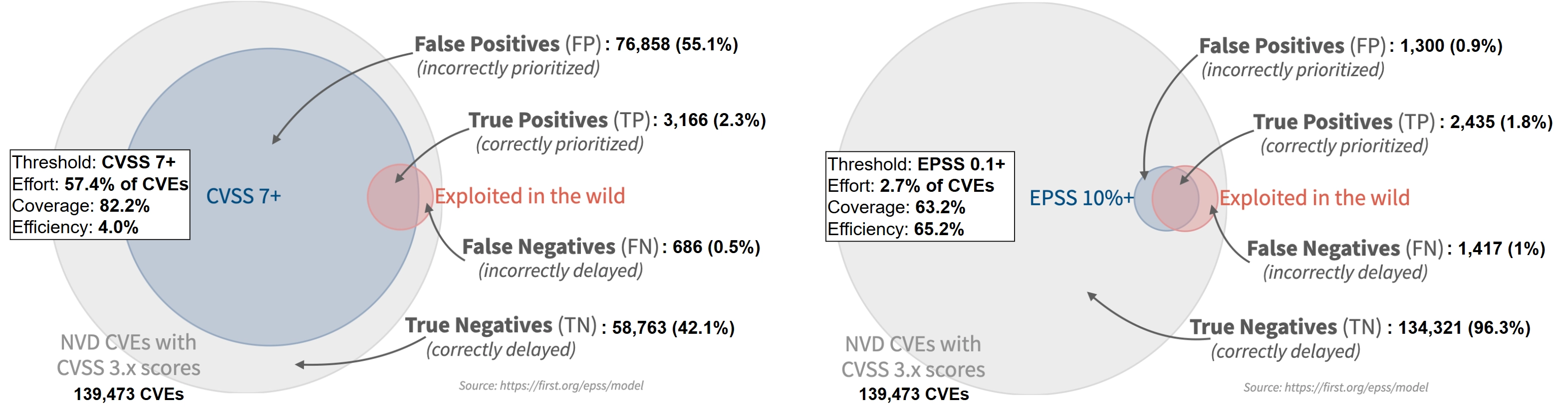Evaluation of the efficiency of vulnerability remediation efforts using CVSS and EPSS scores.