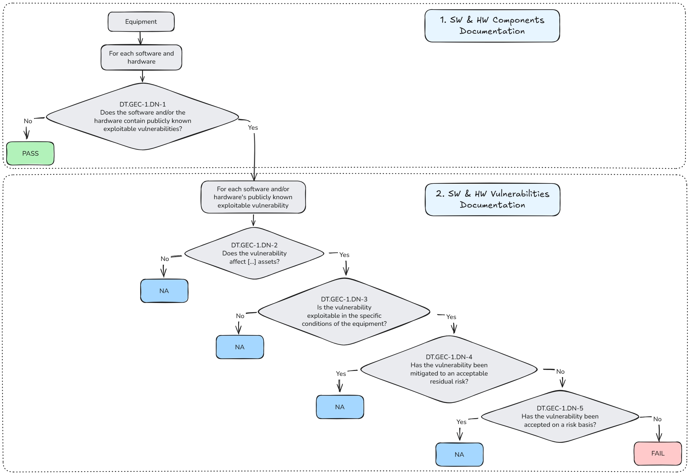GEC-1 Decision Tree