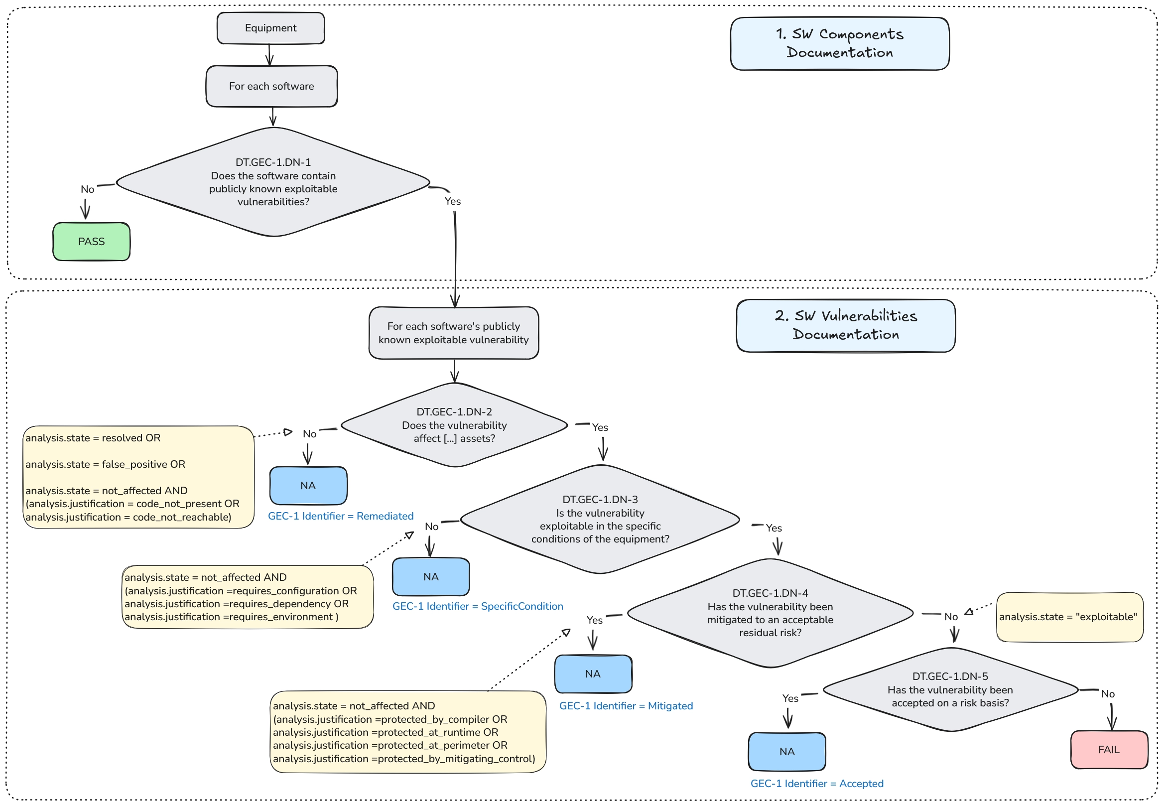 Mapping the CycloneDX 'analysis' values to the GEC-1 identifiers is essential. It's important to note that when a vulnerability is classified as 'exploitable,' it cannot be directly mapped to an answer for DN-5. The user must manually respond to this question to indicate whether the vulnerability is accepted or not.