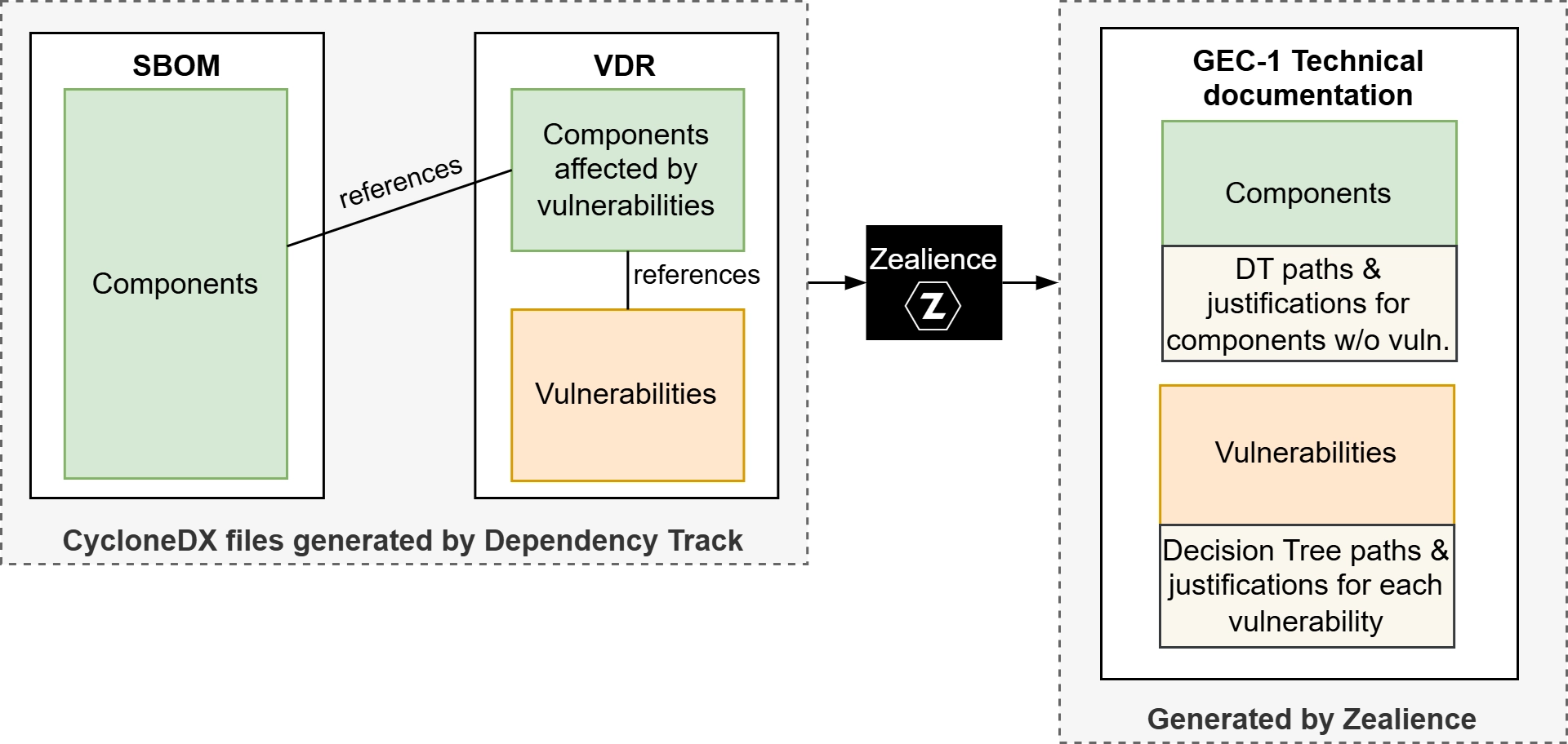 Zealience Script uses an SBOM and VDR as input to produce the GEC-1 Technical Documentation. Each software component and vulnerability will have its own dedicated Decision Tree paths and justifications, as required by the GEC-1 standard.