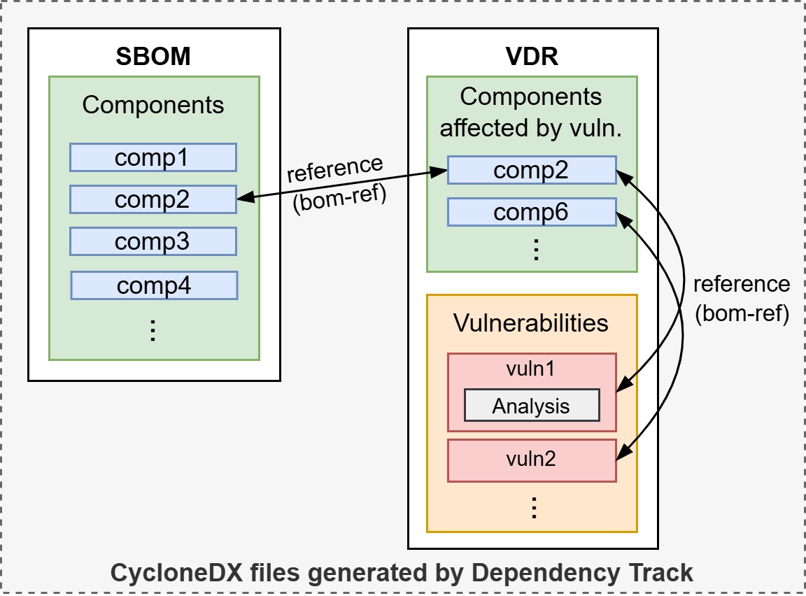 Overview of the information included in the SBOM and VDR, along with their interrelationship.