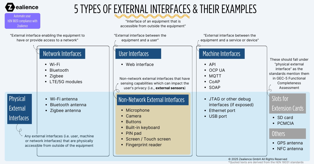 The Ultimate EN 18031 (hEN 18031) Guide: What Are External Interfaces?