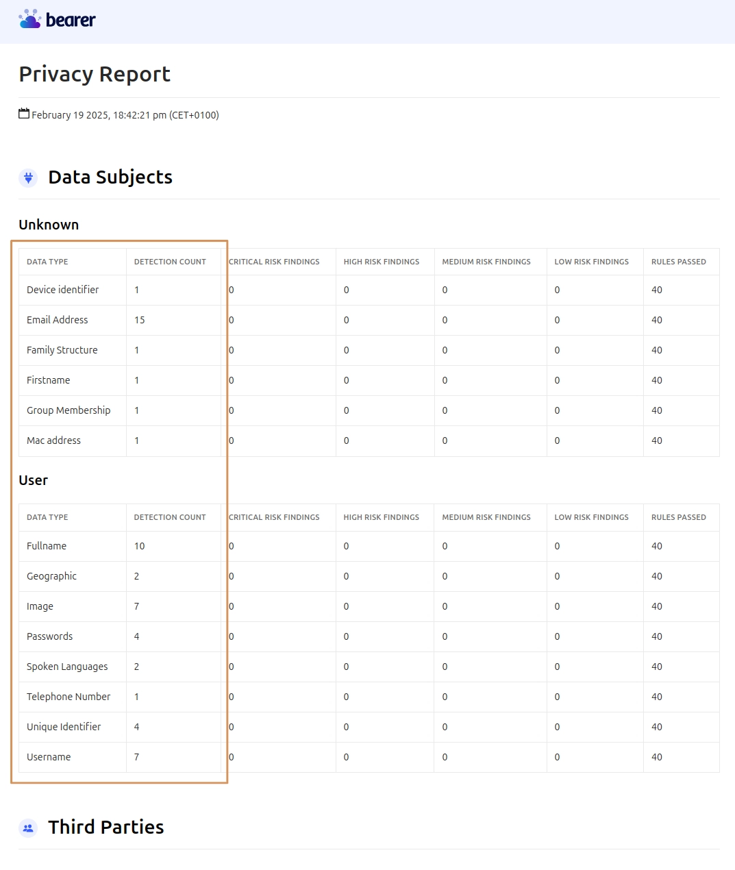 The screenshot of Bearer after the report is generated. The report lists personal information identified, such as email address, family structure, first name, etc.