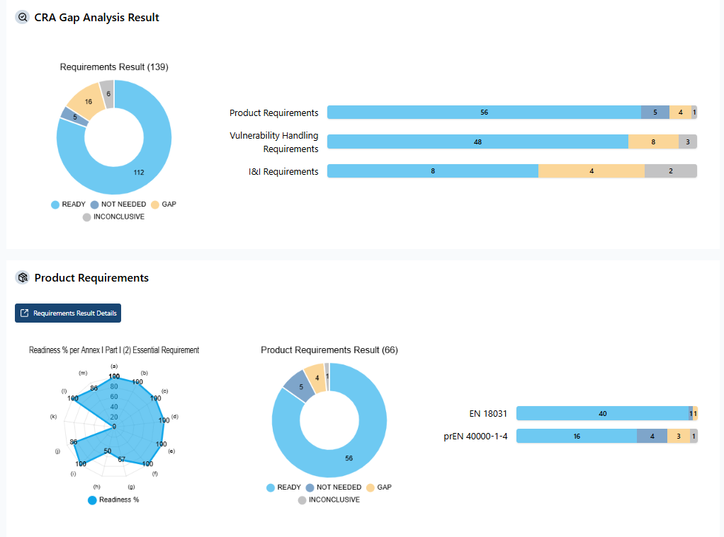 Z-CMS CRA Gap Analysis Dashboard showing compliance metrics