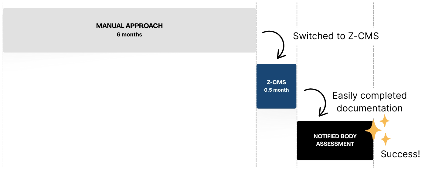 Timeline of EN 18031 compliance for Proemion