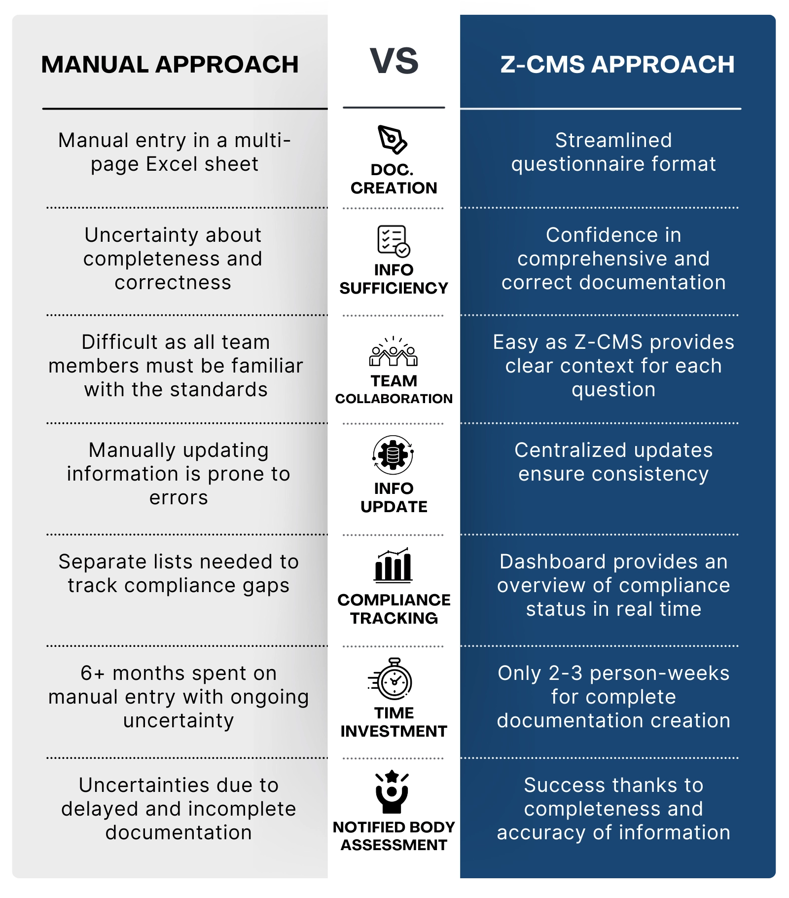 EN 18031 compliance process comparing the manual documentation approach and Z-CMS automated approach. The table compares various perspectives such as ways to create documentation, information sufficiency, team collaboration, information update, compliance status tracking, time investment, and Notified Body assessment.